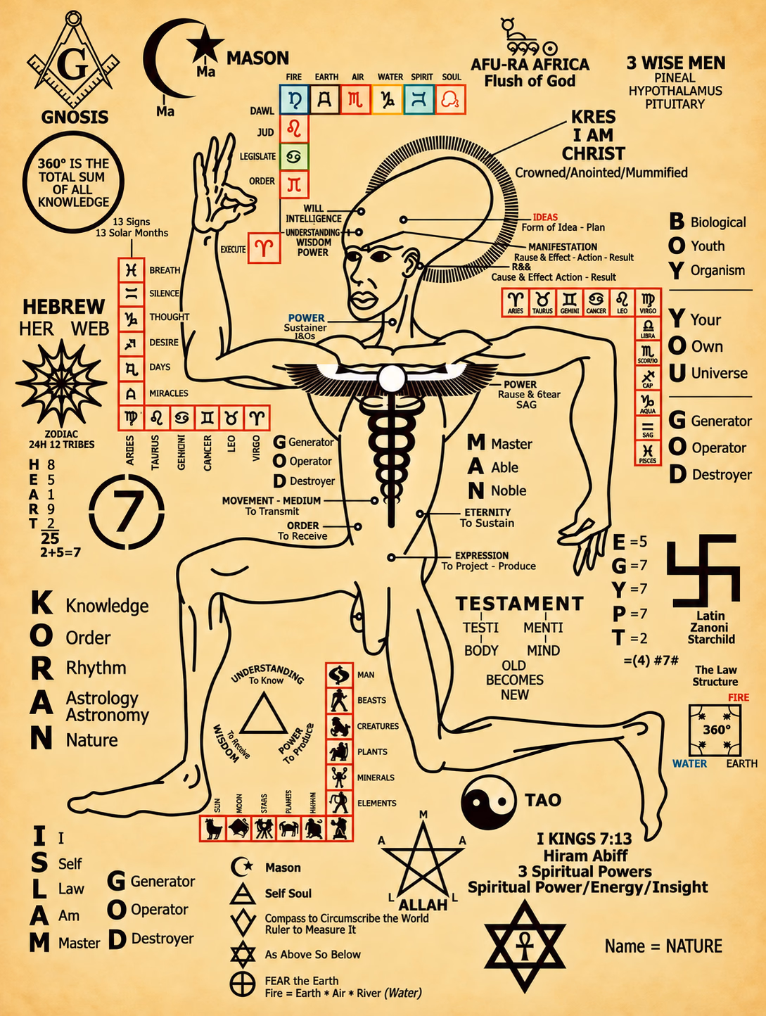 Parchment-coloured esoteric collage with a central outlined human figure, winged staff, zodiac squares, religious symbols, letter associations and numerology.