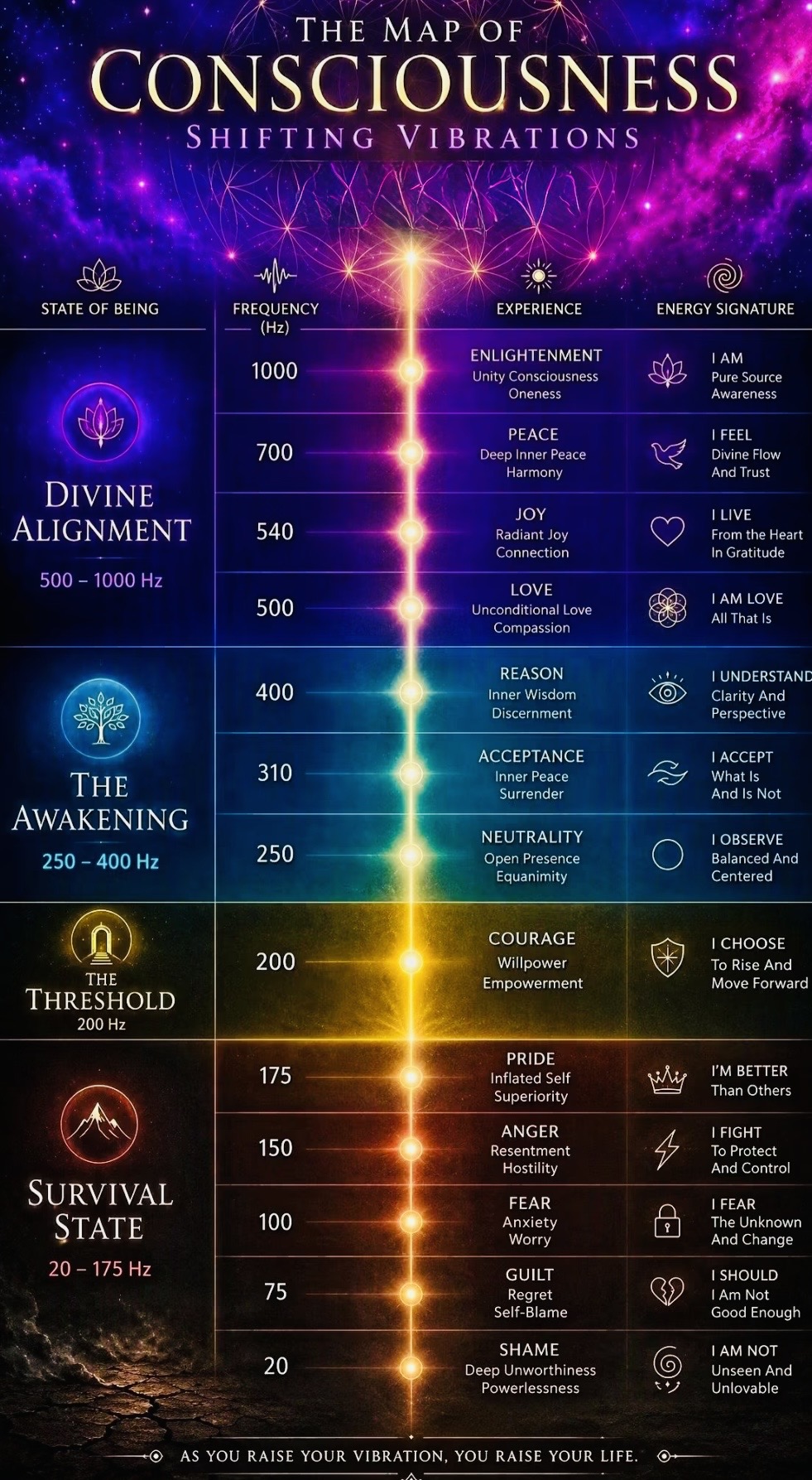 The Map of Consciousness: a cosmic visual journey through shame, guilt, fear, anger, pride, courage, neutrality, acceptance, reason, love, joy, peace and enlightenment. A readable text version follows.